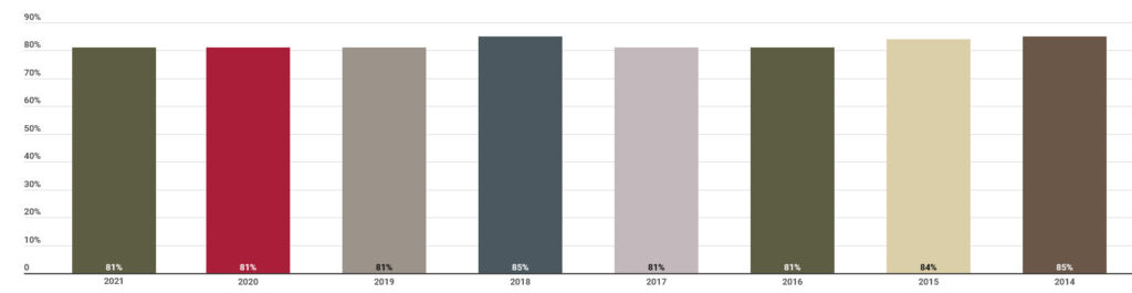 Satisfaction with home internet speed are relatively stable from 2014 to 2020 (Canada)