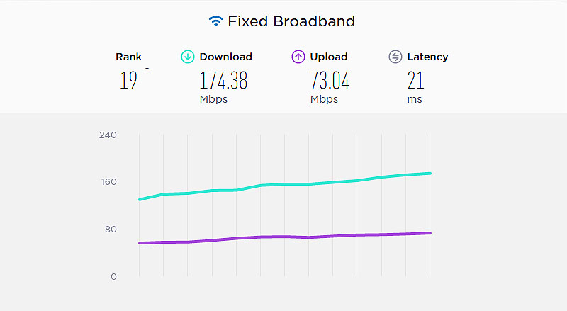 Fixed speeds | Canada